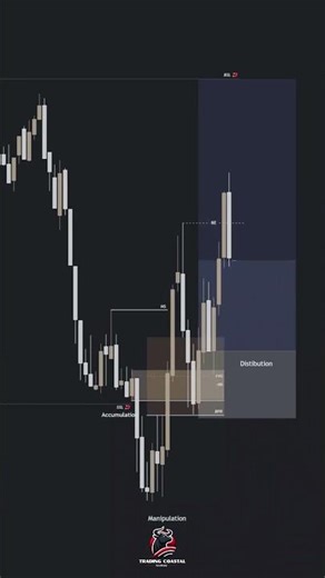 💰 Smart Money Trap EXPLAINED! | Accumulation to Distribution Strategy 📉📈 #SMC #ForexTrading