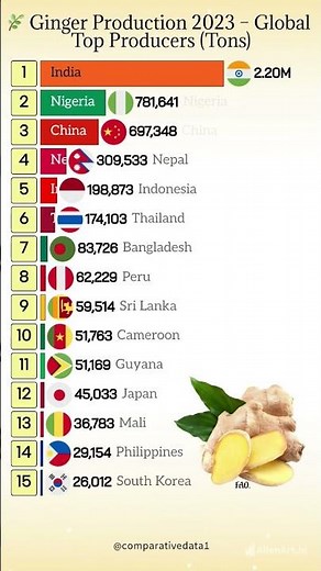 🔥 World’s Biggest Ginger Producers 2023 🌿 | Shocking Global Ranking!