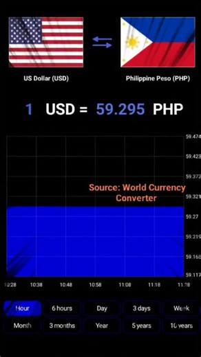 Aristocris L Patosa on Instagram: "January 10, 2026 at 11:28 AM - US Dollar to Philippine Peso Today - Updates Disclaimer: This post is for informational purposes only. Source: World Currency Converter App TAGS: philippine peso to us dollar,exchange rate today,philippine peso exchange rate today,dollar to peso,usd to ph,dollar rate in philippines today,currency rates today,100 dollar to peso rate,dollar price in philippines today,currency exchange rates today,money exchange rate today,us dollar