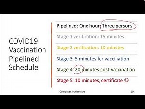 Lecture-19: Instruction Pipelining