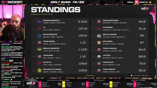 The French really have a flair for the dramatic...The final 2 games of EU Finals & the GentleMates comeback from 11th to 5th🥶