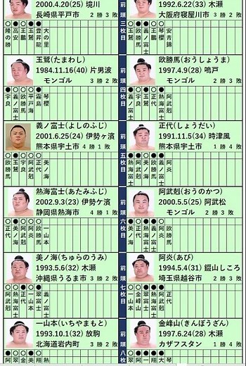 大相撲、九州場所、五日目、取組結果、2025.11.13