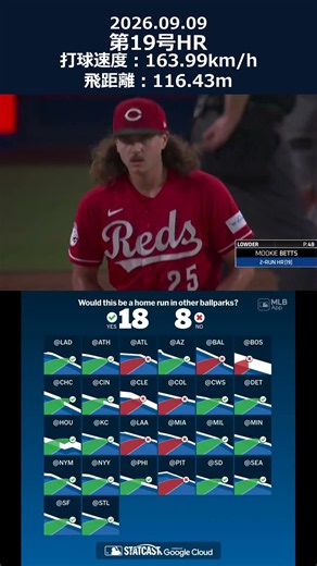 ムーキー・ベッツ 第19号HR！【164km/h🚀2ラン】 #shorts #mlb