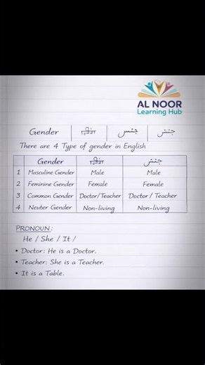 Gender in English Grammar | 4 Types of Gender with Examples | Basic English(👍 safe + SEO friendly)