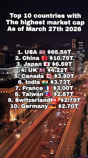 countries with the largest market cap #shorts