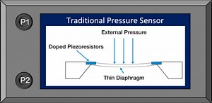 The Superior Architecture for Sensing Pressure