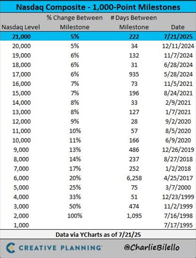 Data Shows The Good Times Are Rolling