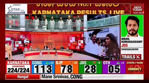 2.7K views · 44 reactions | Congress workers were seen dancing and distributing sweets even as the counting of votes was underway. #ResultsOnIndiaToday #KarnatakaElectionResults #KarnatakaElections2023 #StateOfWarKarnataka #IndiaTodayExactPoll Rahul Kanwal Rajdeep Sardesai #AnaghaKesav | India Today | Facebook