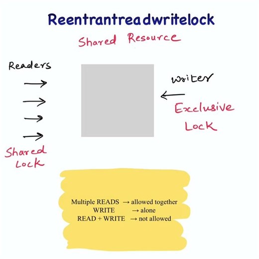 Java Concurrency - ReentrantReadWriteLock #java #interview #coding #youtubeshorts #shorts
