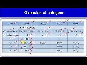 Oxoacids of Halogens