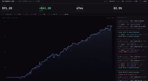 我往脚本里塞了50刀，一周后变成了61,571刀。我用GitHub上的一个文件打的底。靠Claude帮忙调优，就在第一晚赚了6,701刀利润。以下是系统背后的核心策略：系统分析Polymarket上的顶级钱包，将它们的行为转化为自动化交易工作流，专门收割市场定价失效的漏洞。技能架构建立在期望值、概率估算和凯利公式仓位管理之上。系统根据胜率、下注金额和行为模式过滤数千个钱包，筛选出一小批具有持续优势的聪明钱。不同的Agent专门负责定价错误检测、新闻映射和套利。触发检测一旦出现突发新闻、概率偏移、钱包异动和跨市场价差等事件就会自动激活。系统会自动过滤掉低盈亏比的交易机会。工作流执行系统会自动验证信号、估算真实概率、计算优势、用封顶的凯利公式控制仓位，并自主执行交易、实时动态更新。风控管理每笔交易必须满足严格的优势阈值和仓位限制。亏损被视为统计学上的正常方差，而不是失败。一致性完全自动化，毫无情绪波动。所有决策全靠规则驱动并瞬间执行。业绩快照108笔交易一夜之间从50刀 → 6,701刀0人工干预该系统持续扫盘，以机器速度捕捉高盈亏比机会，纯靠纪律严明的数学逻辑来执行。