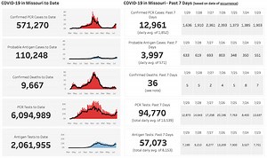 SUNDAY UPDATES: The Covid-19 seven day positivity rate slightly increases