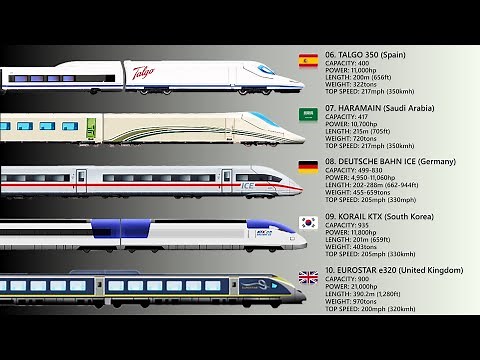 Top 10 Fastest Passenger Trains In The World