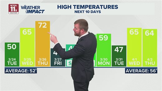 Big warmup, then a weekend cooldown | WTOL 11 Weather
