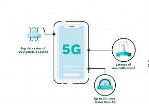 The definition of 5G as a much faster internet connection is correct, but it doesn't go far enough. 5G network allows for communication that are not only faster but also more secured and reliable. With the advantages that it brings, 5G enables new areas of application in industry, where the performance of other wireless technologies such as Wi-Fi frequently fell short in the past. #5GinAction #Fun5GFact | Bosch Singapore