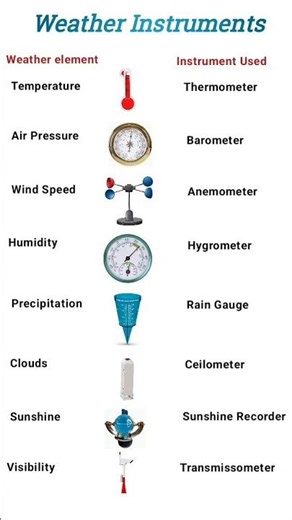 Weather elements and instruments