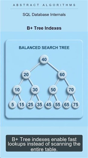How does a SQL database search through millions of rows in milliseconds? | SQL Internals