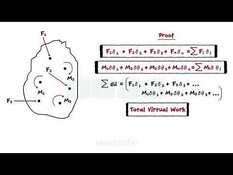 Virtual Work - Work OF A Force - Virtual Displacement - Solved Problems