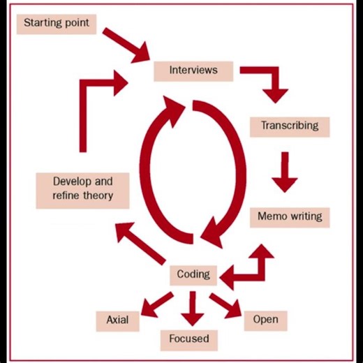 Grounded Theory Approach