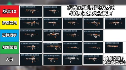 三角洲行动s7赛季工程兵排行榜以及改枪码，m7遭大砍，mk47依旧大份