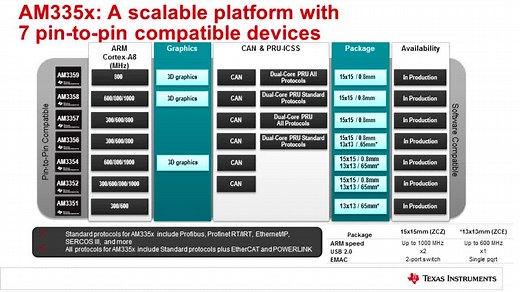 人机交互与 TI Sitara 处理器的应用 - 5.Cortex A8,A9 | Video | TI.com