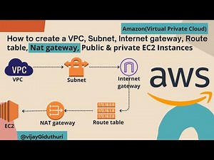 How to Set Up a NAT Gateway in your VPC | AWS | Virtual Private Cloud | Step-by-Step Guide | Amazon