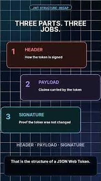 JWT Structure Explained | Header, Payload and Signature