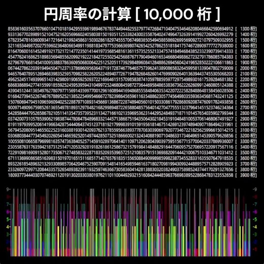 円周率の計算 [ 10,000 桁 ]