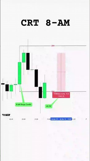 Candle Range Theory Simplified #forex #ict