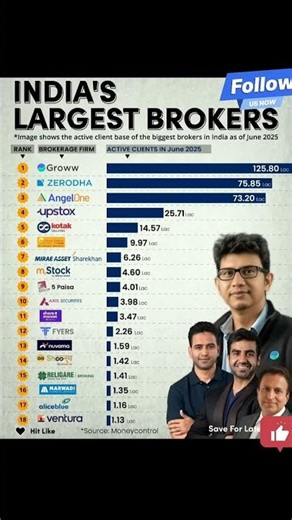 India’s Top Stock Brokers 2026 🔥 | Best Trading Apps for Beginners 💰