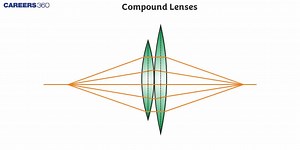 Compound Lenses - Definition, Types of Lens and Formula