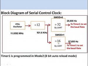 8051 Microcontroller - Serial Communication