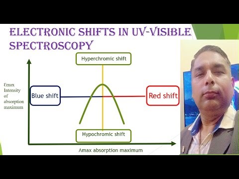 CHROMOPHORES , AUXOCHROMES & ELECTRONIC SHIFTS IN UV VISIBLE SPECTROSCOPY