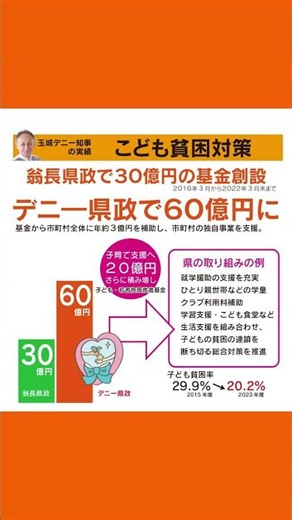 【#沖縄県知事選挙】#子どもの貧困対策 で改善（実績の紹介） #沖縄県 #玉城デニー #子育て支援 #就学援助 #学童クラブ #学習支援 #子ども食堂 #shorts