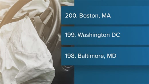 Allstate's 2025 America's best drivers report found DC being one of the riskiest cities to drive in