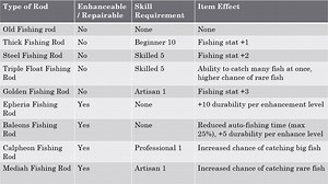 Fishing Guide – Black Desert Online [BDO]