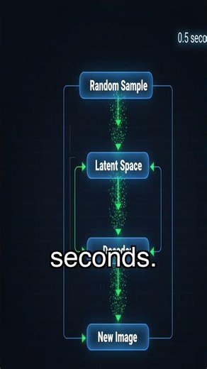 10x Faster Image Generation? Variational Autoencoders Save The Day! #latentspace #encoder #decoder