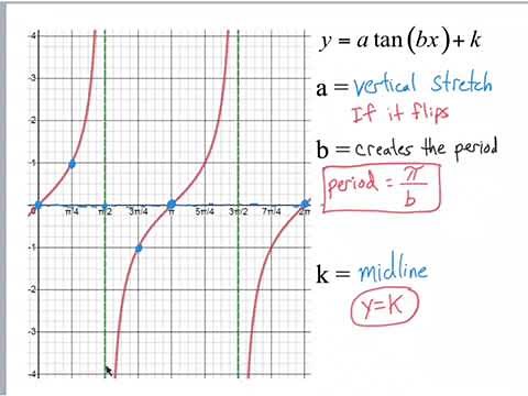 Finding Characteristics of Tangent Functions
