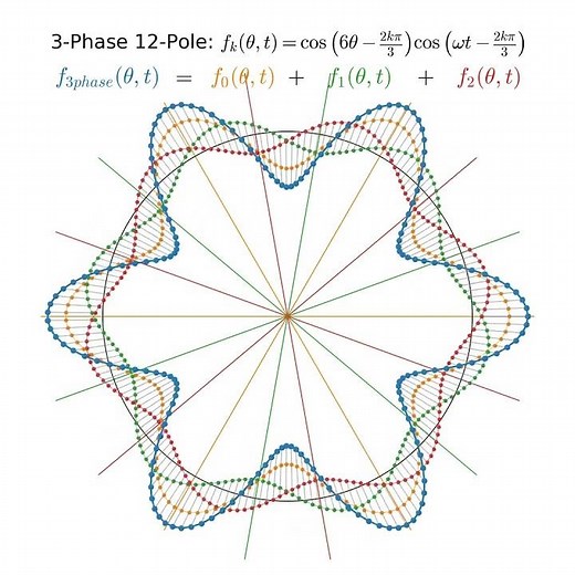 Rotating magnetic field in 12-pole electric motors