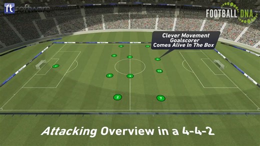 19K views · 196 reactions | Attacking In A 4-4-2 ⚽️ Learn the roles and responsibilities of each player when attacking a 4-4-2 formation. Find more content on the 442 formation here: https://footballdna.co.uk/?s=442 | Football DNA | Facebook