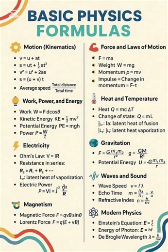 Basic Physics Formulas #maths #education
