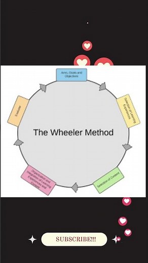 Wheeler’s Model of Curriculum D K Wheeler #HildaTaba #CurriculumDevelopment #YouTubeShorts