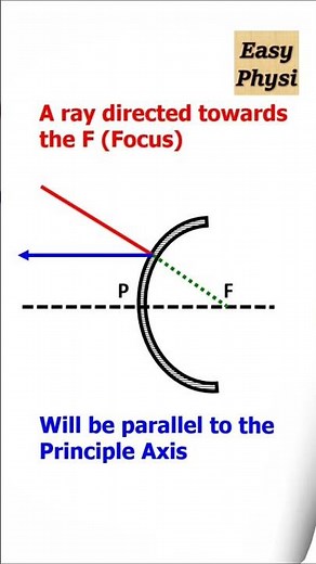 Rules to Master Convex Mirrors Ray Diagrams in 35s! 50k views!