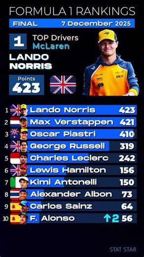 F1 Final Drivers Ranking. 7 Dec 2025 Race 24. Lando Norris, Max Verstappen, Oscar Piastri #formula1
