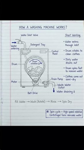 washing machine work