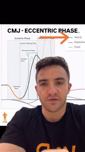 @sports_rehab_physio on Instagram: "“Braking” down the eccentric phase of the CMJ (no pun intended 😆) Unloading: “All gas, no brakes” (accelerating downwards quickly) Yielding: “Applying the brakes” (accelerating downwards slowly) Deceleration: “Slamming on the brakes” (slowing down to a stop)"