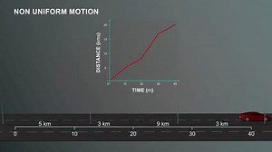 Non Uniform motion graph physics experiment 3d rendered video clip