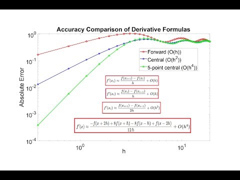 Derivation of Accurate Finite Difference Formulas for Derivatives