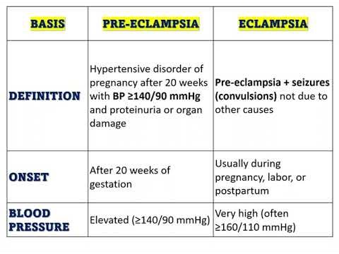 Differance between pre eclamsia and eclamsia
