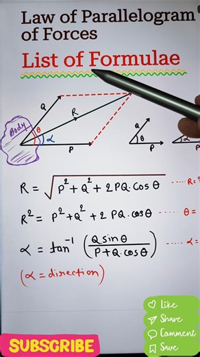 List of Formulae of Law of Parallelogram of Forces | #education #shorts